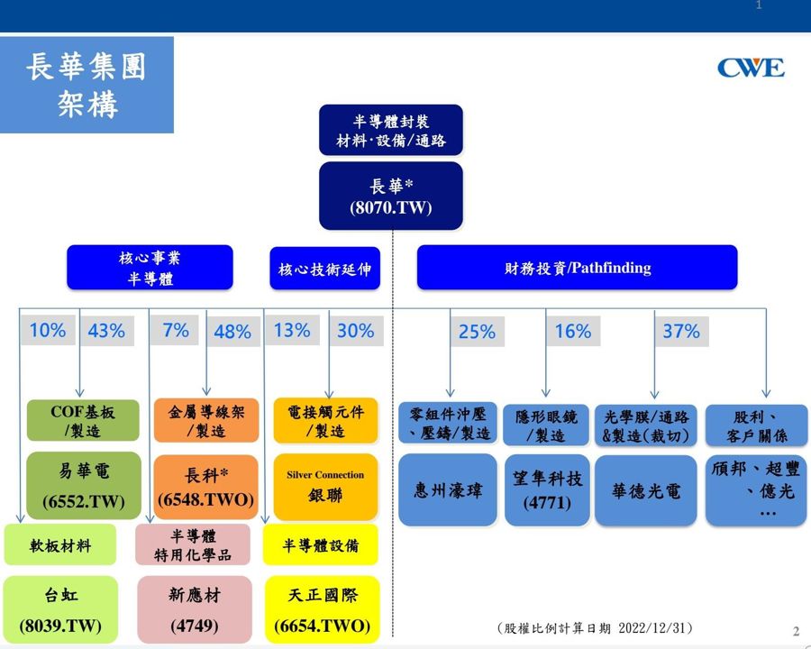長華由通路商跨足上游製造的轉型