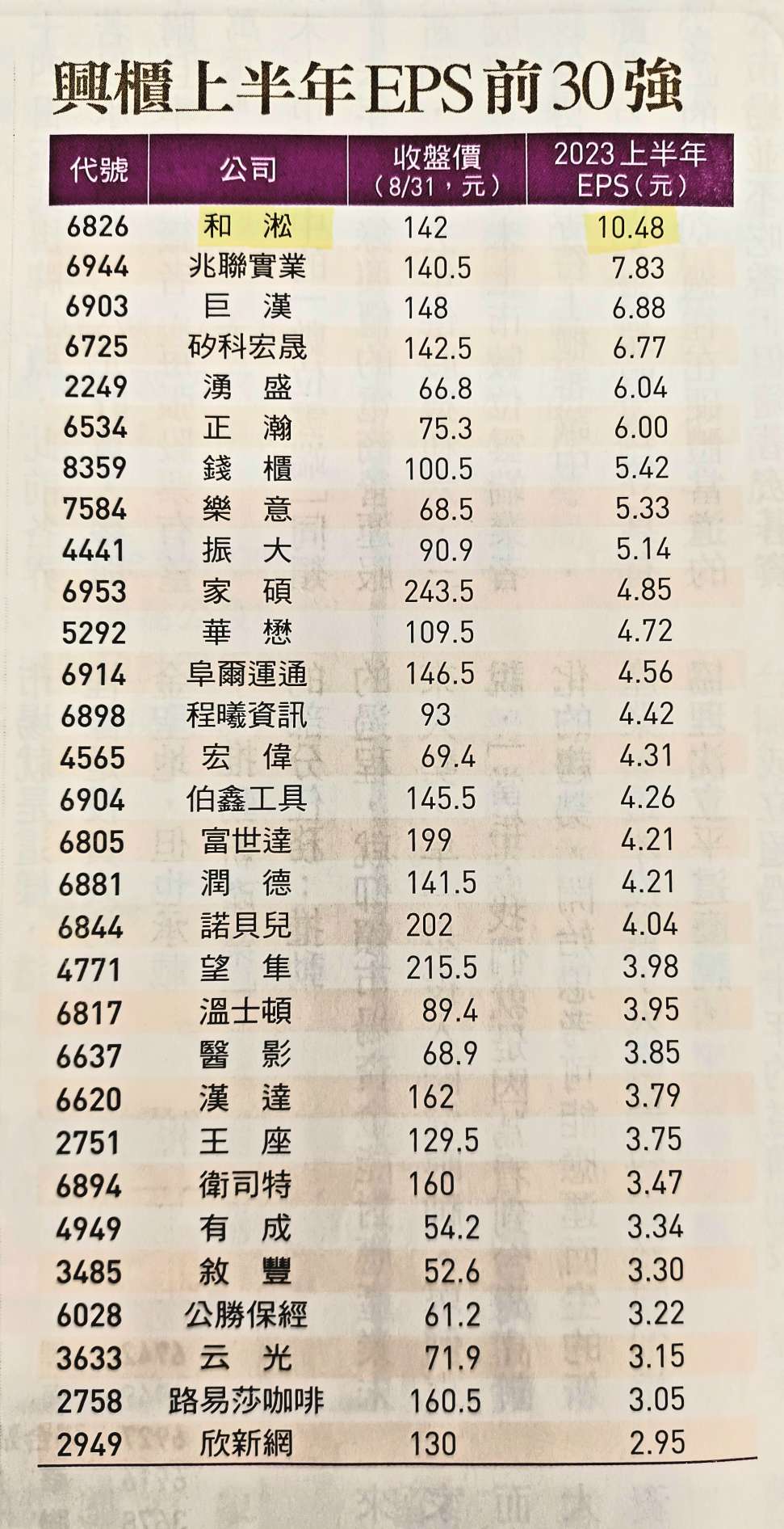 6944 兆聯實業 - 興櫃上半年EPS前30強

半導體設備廠務包辦前3名
冠軍：...｜股市爆料同學會