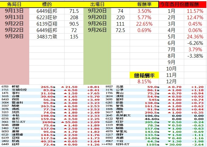 6703 軒郁 - 今天9/28星期四,大家晚安! ☀️台股奇異姆斯☀️ 歡迎按...|股市爆料同學會