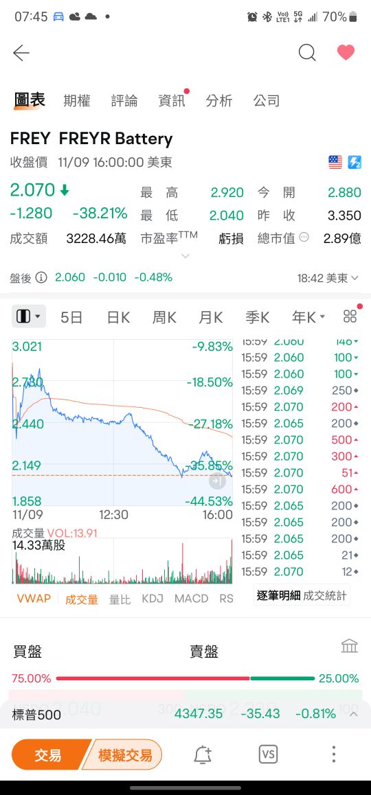 5227 立凱KY 重跌38趴,應該不會影響凱哥吧!|股市爆料同學會