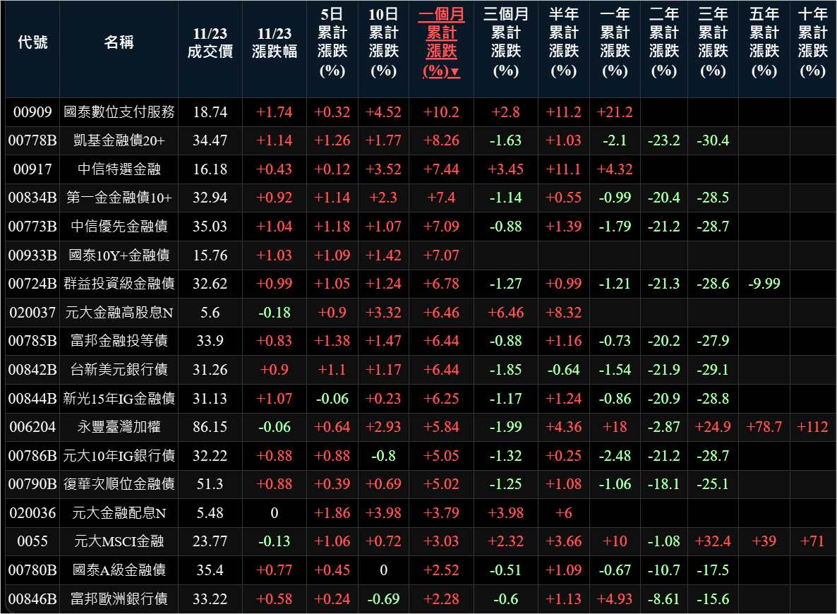 第一金金融債10+(00834B) 今日股價走勢+第一金金融債10+討論區