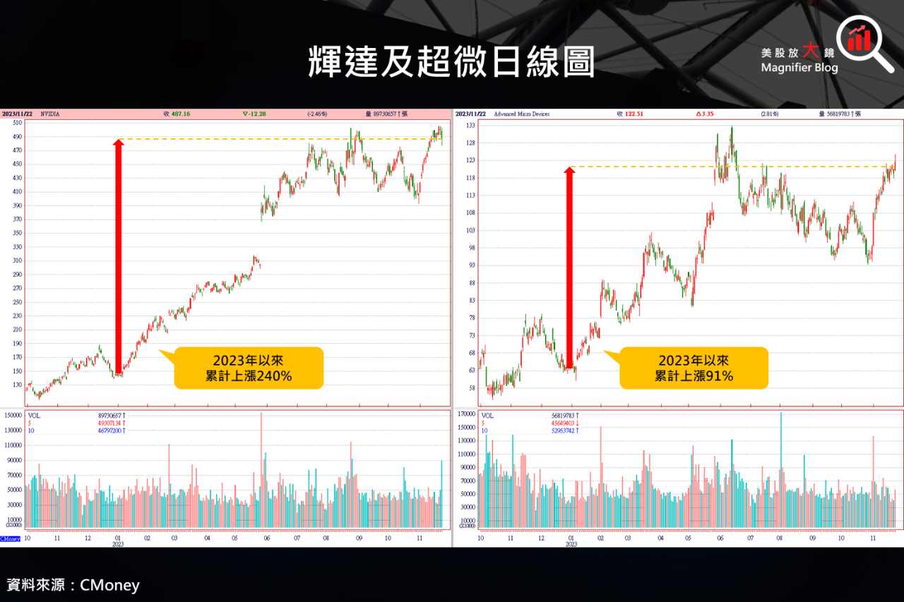 AMD 超微半導體- 【美股新聞】輝達Nvidia公布財報下跌，但超微AMD股價樂...｜CMoney 股市爆料同學會