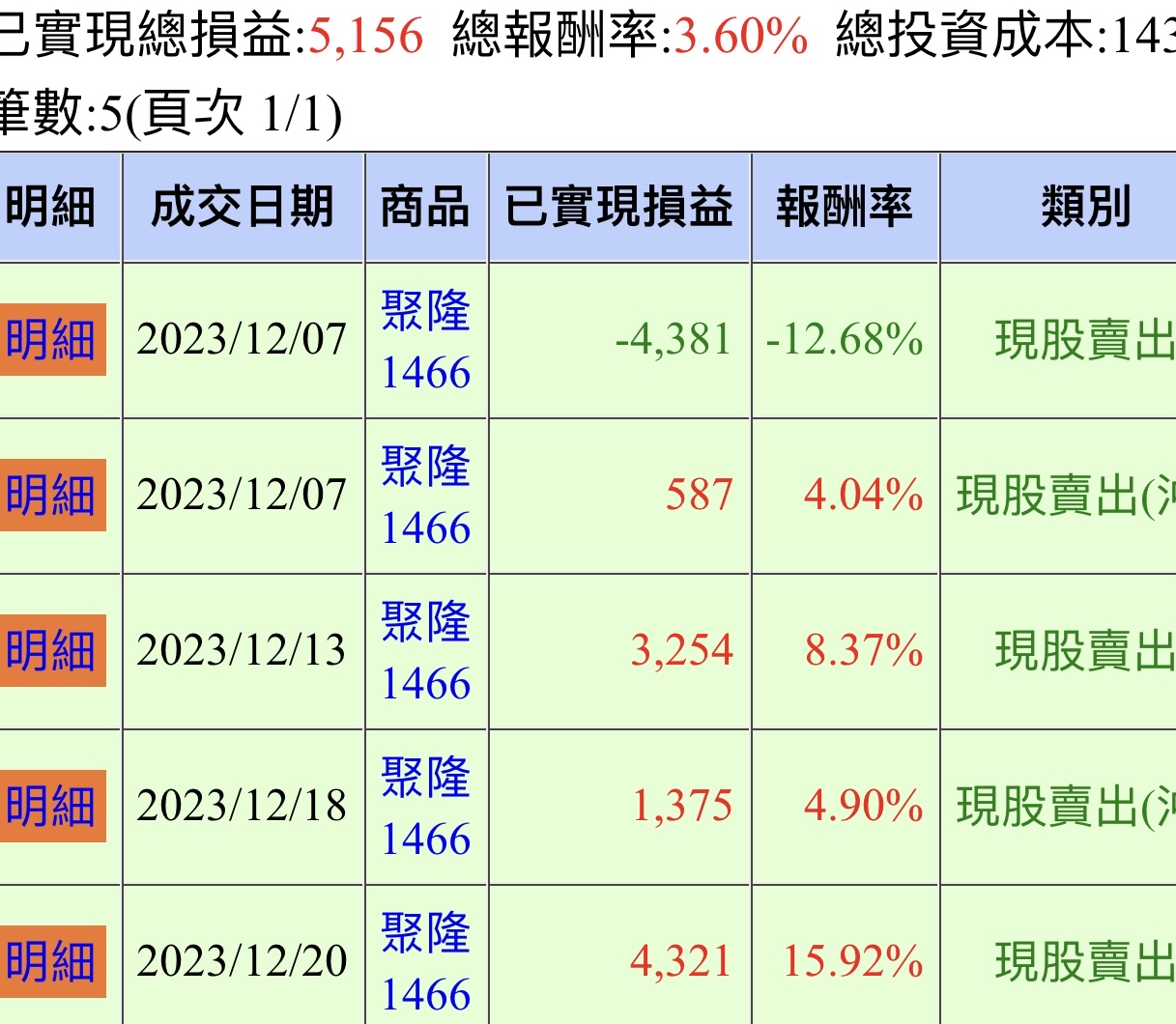 1466 聚隆- 套牢三年多，從慘賠1萬多..到這半個月，第一次漲停板賣掉，隔...｜CMoney 股市爆料同學會