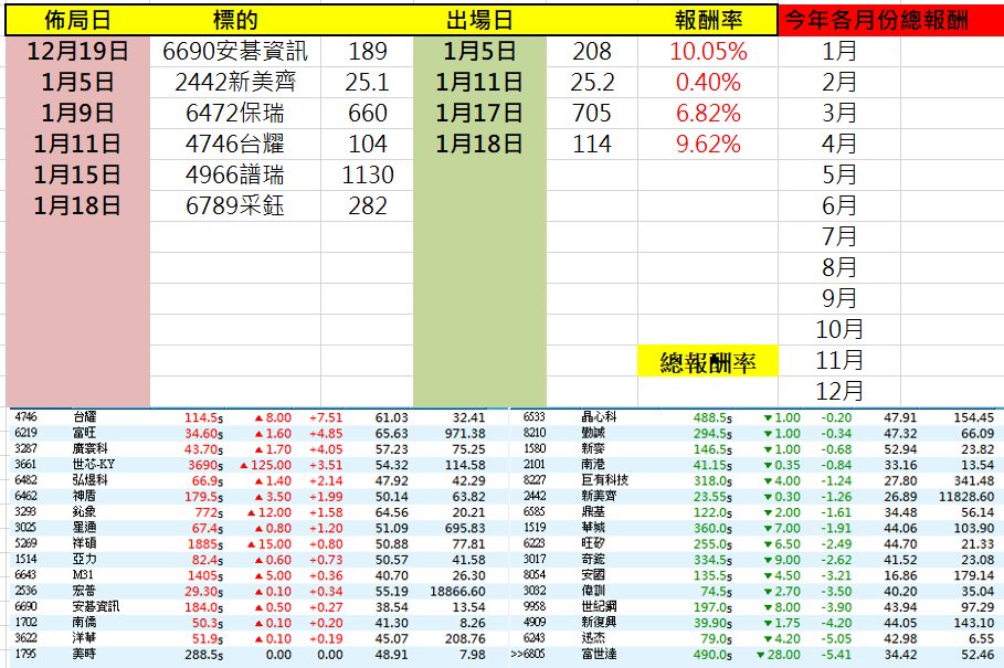 4746 台耀 - 今天1/18星期四,大家晚安! ☀️台股奇異姆斯☀️ 歡迎按...|股市爆料同學會