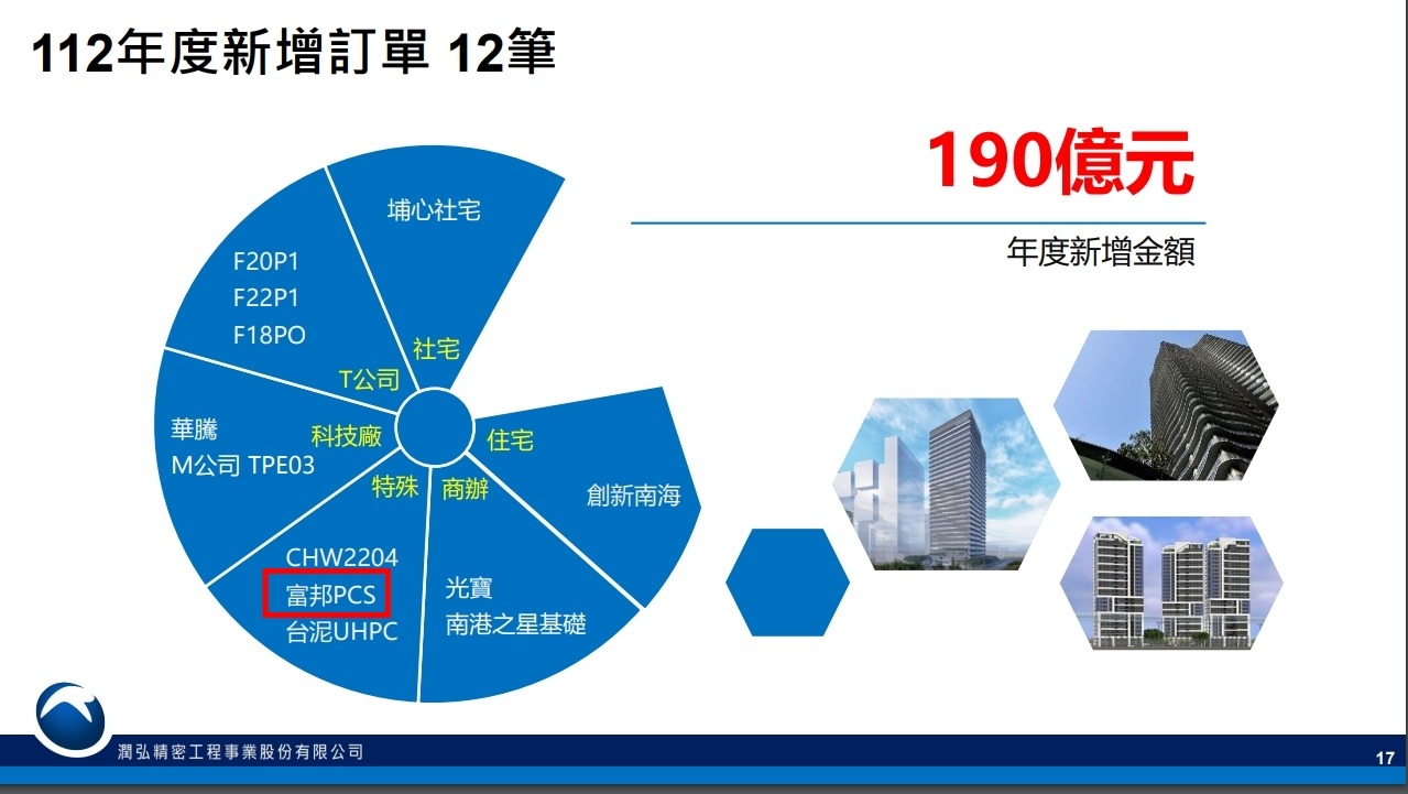 2597 潤弘 - 來介紹一下潤弘的PCS工法, 今年法說上揭露新接訂單有個富邦...|CMoney 股市爆料同學會