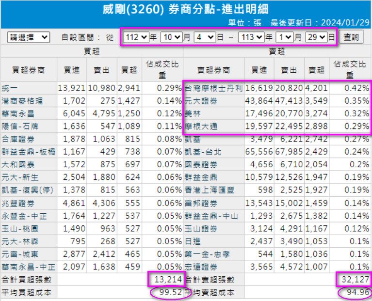 3260 威剛 去年104日收925，到現在收968元，籌碼分析。｜cmoney 股市爆料同學會 2506