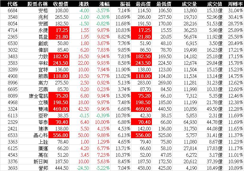 6684 安格 - 【2024/02/15】台股周轉率前二十五|CMoney 股市爆料同學會
