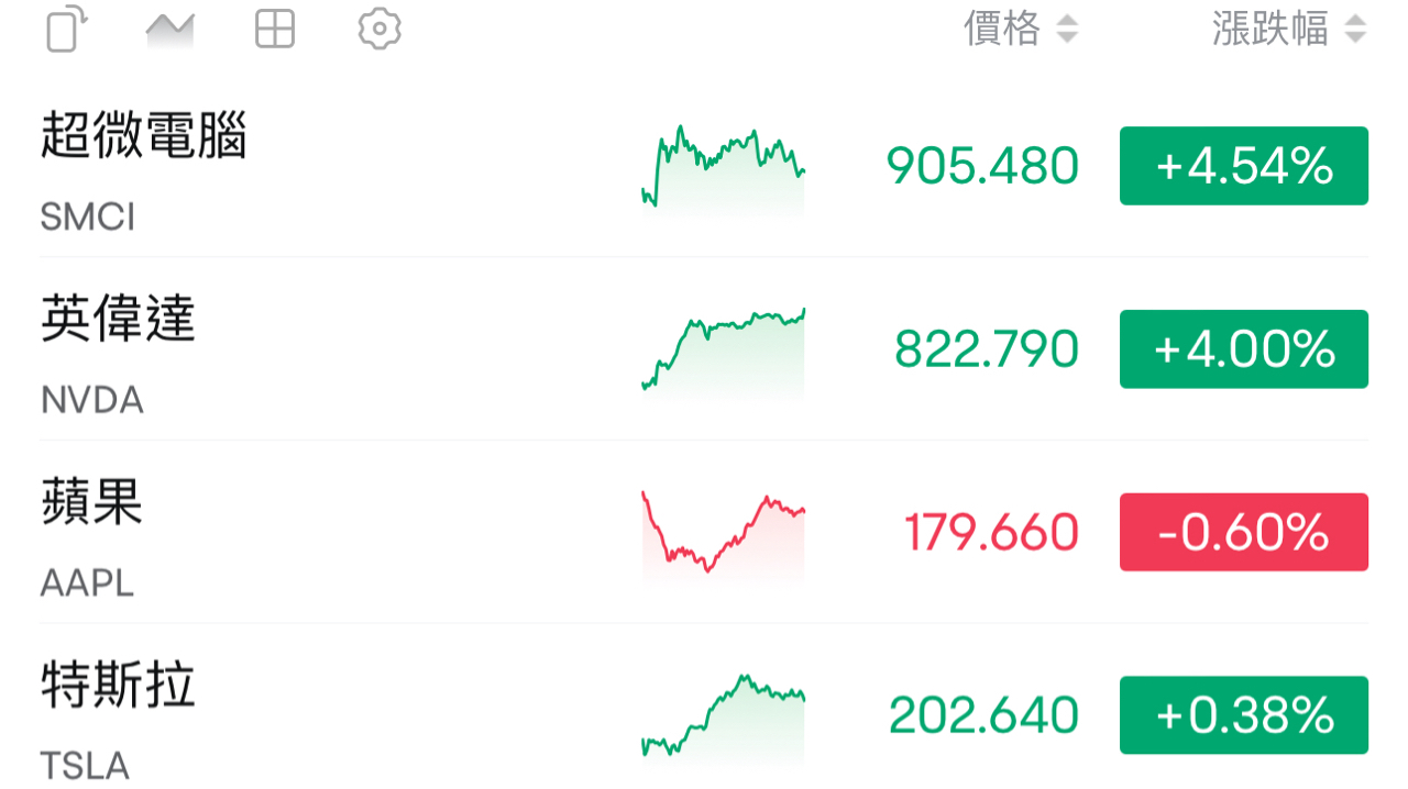 6684 安格 - 昨晚AI天下 禮拜一格格還有...|CMoney 股市爆料同學會