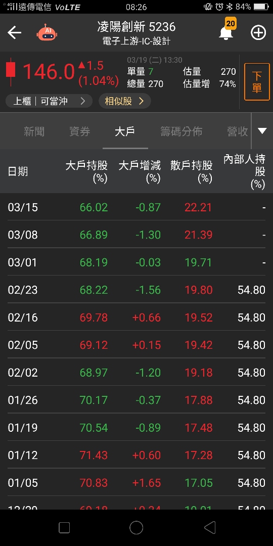 5236 凌陽創新 從籌碼的角度我只看到大戶減少， ｜cmoney 股市爆料同學會