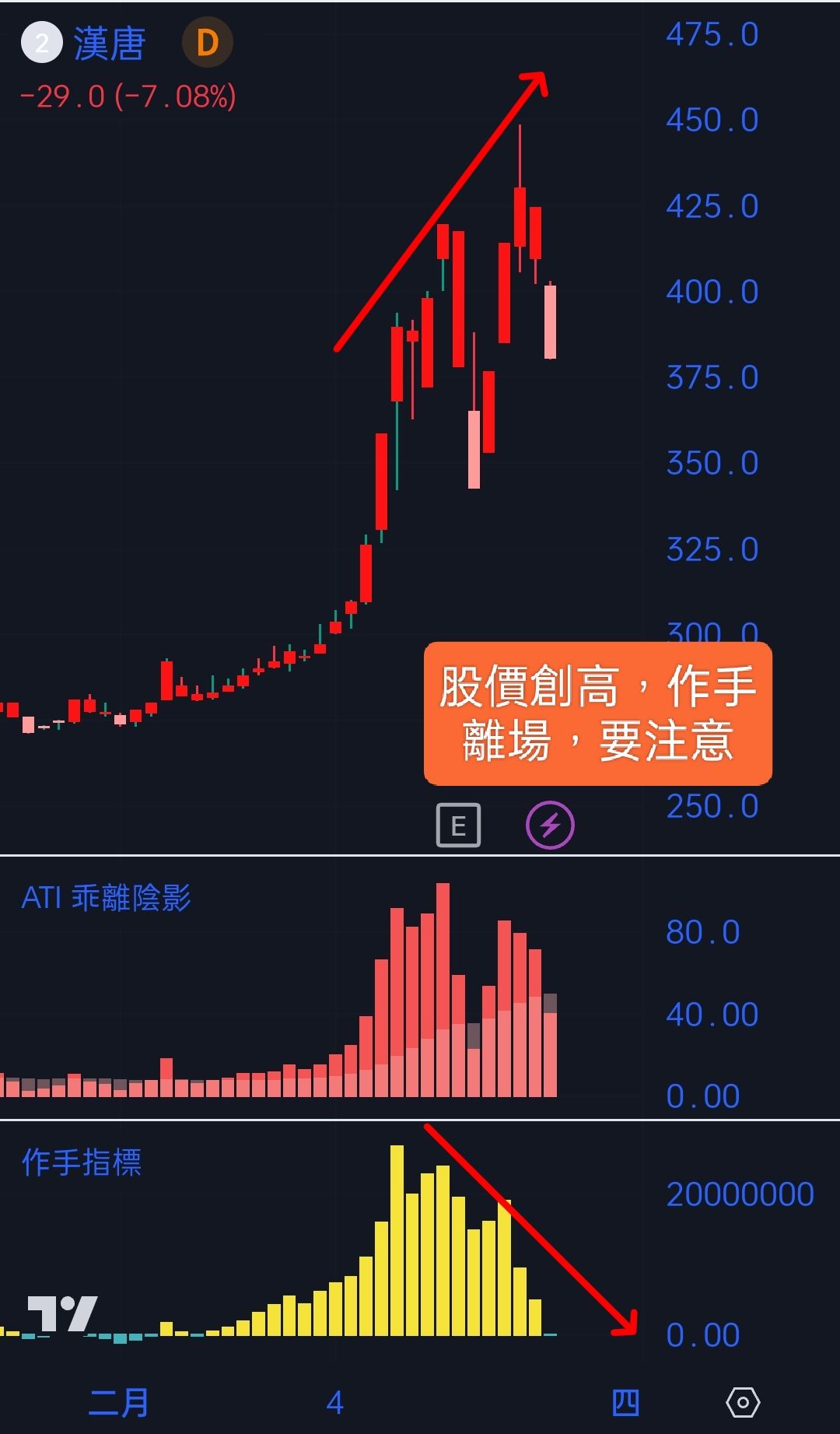 2317 鴻海 - 3/22 股價創高作手離場，要注意｜CMoney 股市爆料同學會