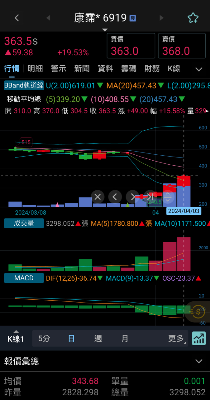 6919 康霈* - 我大康霈就是強，10張賭你漲到...｜CMoney 股市爆料同學會