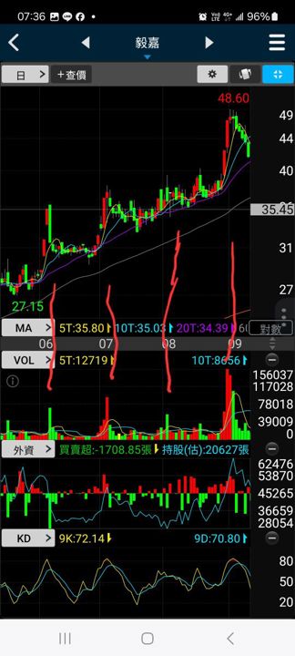 IP 矽智財未來先漲創意(3443)、威盛(2388)?想搶 AI 行情先搞懂 ABC 型態學