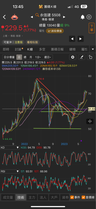 岱爺【進出點位秘技】2：飆股型態圖形，趨勢來自於突破！