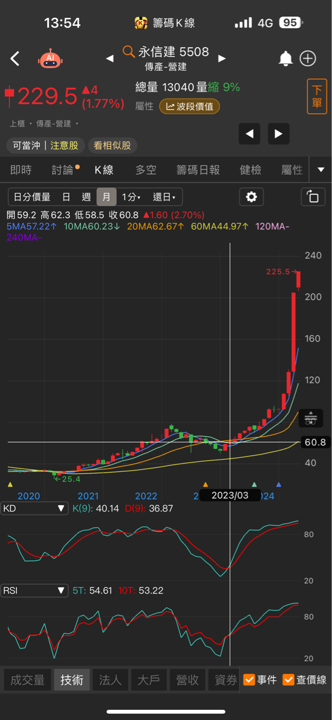 岱爺【進出點位秘技】2：飆股型態圖形，趨勢來自於突破！