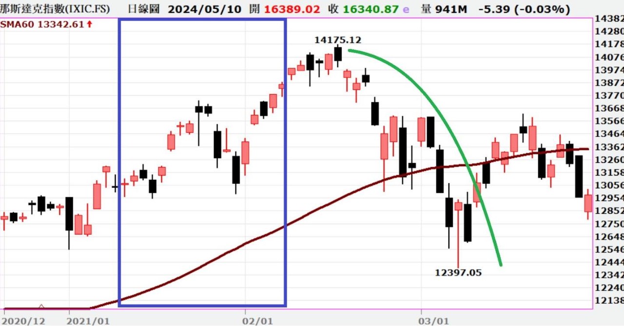 GME GameStop - 迷因股狂飆是多頭還是空頭？ 在三年前震驚市場上演散戶抱團，...｜CMoney 股市爆料同學會