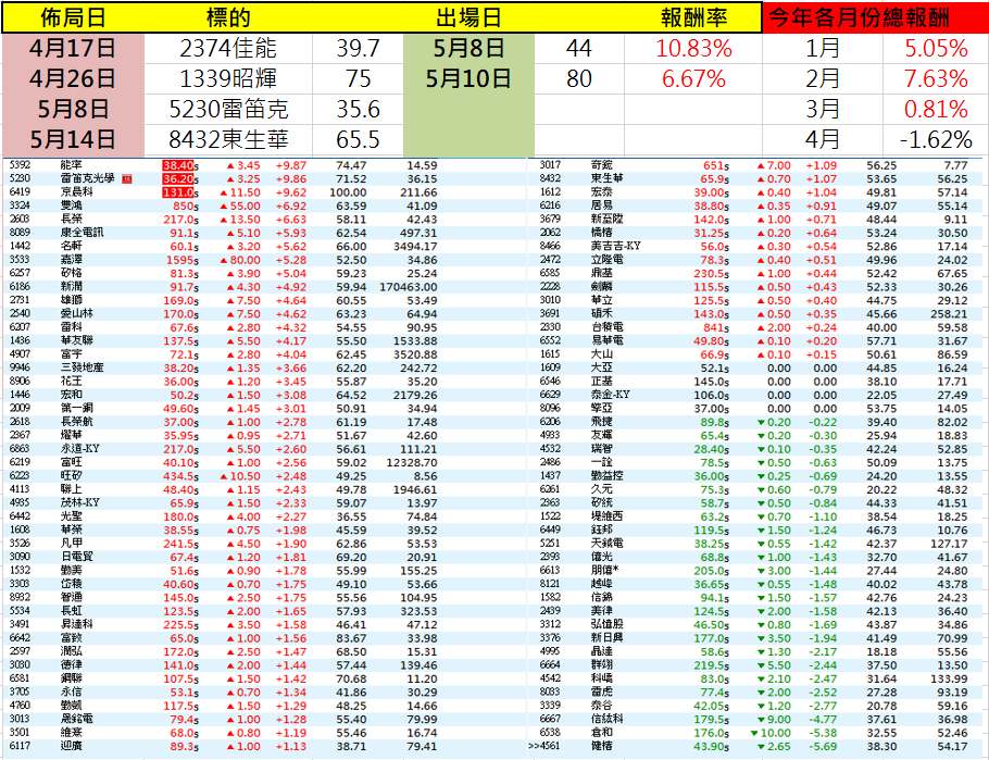 5392 能率 - 今天5/16星期四,大家晚安!...|CMoney 股市爆料同學會