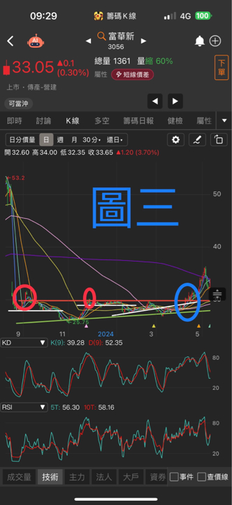 岱爺【進出點位秘技】3：KD、RSI 搭配切線與區間運用教學