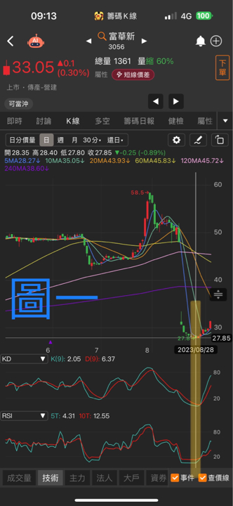 岱爺【進出點位秘技】3：KD、RSI 搭配切線與區間運用教學