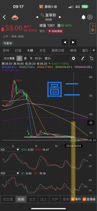 岱爺【進出點位秘技】3：KD、RSI 搭配切線與區間運用教學