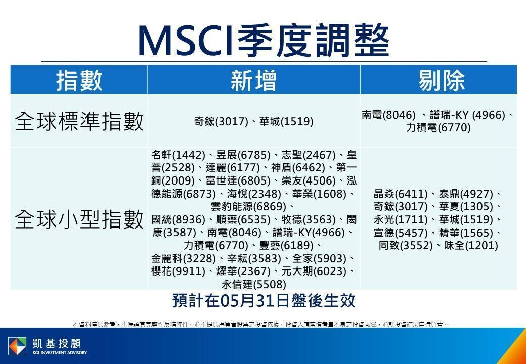 6605 帝寶 - MSCI調整也沒有6605 尾盤卻突然大漲 周一該不會打回原...｜股市爆料同學會