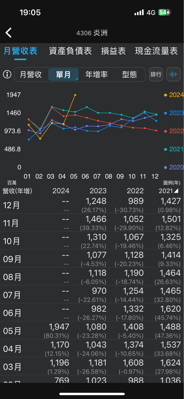 炎洲4306 外資、投信、自營與法人買賣超總表