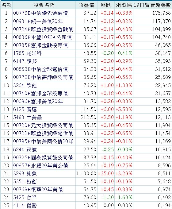 00785B富邦金融投等債的討論圖片