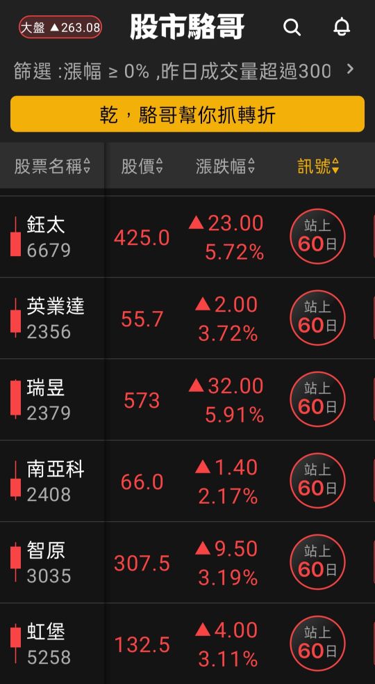 2024.06.13【盤後選股】蘋果大漲帶動，相關半導相關供應鏈大漲