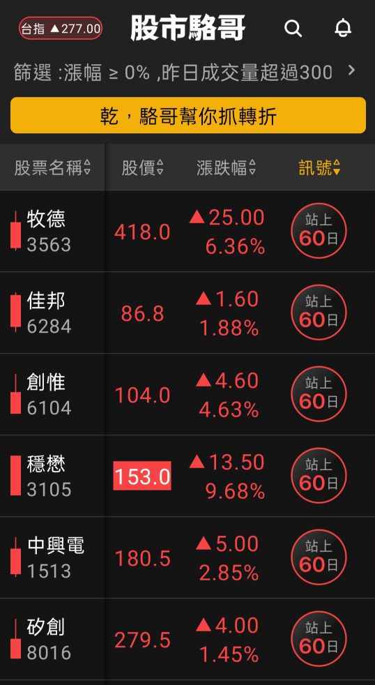 2024.06.13【盤後選股】蘋果大漲帶動，相關半導相關供應鏈大漲