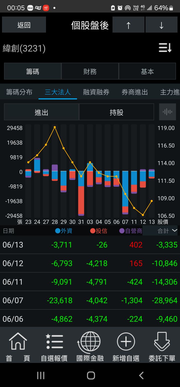 3231 緯創 - 法人賣壓減輕,凱基買超。今天有...|CMoney 股市爆料同學會