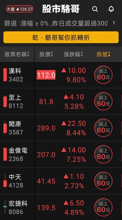 2024.06.28【盤後選股】資金輪動加快，生技、綠電與小型股熱