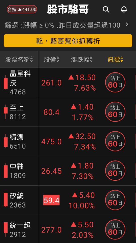 2024.07.04【盤後選股】半導體相關設備持續噴出，資金輪動加快