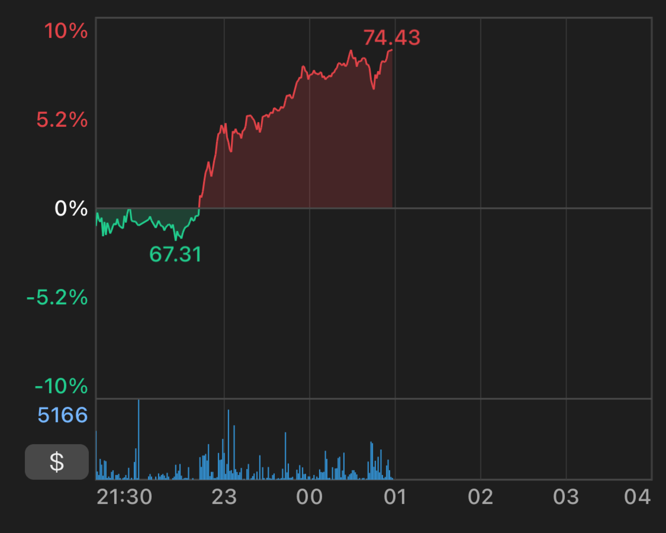 NVDL GraniteShares 2x Long NVDA Daily ETF - 拉一個好過年啊不是是放假🏖️｜CMoney 股市爆料同學會