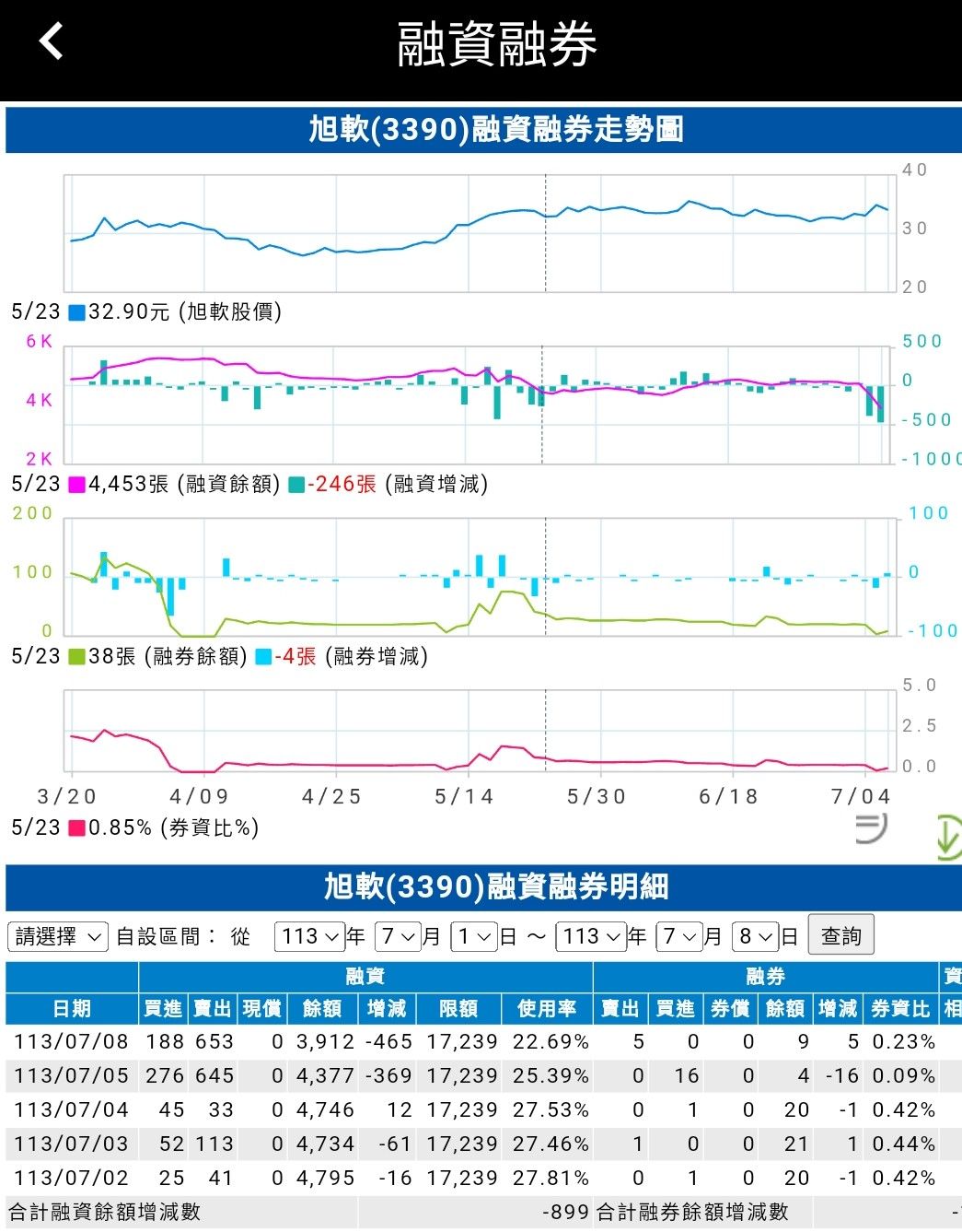 3390 旭軟- 融資終於連兩日大減，都說要用融資要等旭軟往上攻擊，希望本週能...｜CMoney 股市爆料同學會