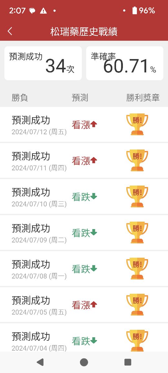 4167 松瑞藥 - 連8(發)勝,預測成功.. 感覺神奇啊!|股市爆料同學會