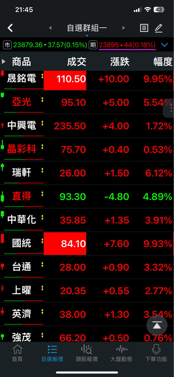 TWA00 加權指數 - 0716觀察標的！！！！｜CMoney 股市爆料同學會