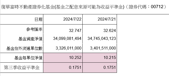 00712 復華富時不動產 - 00712 資訊 2024/7/22(同步7/19官網資料)...｜CMoney 股市爆料同學會