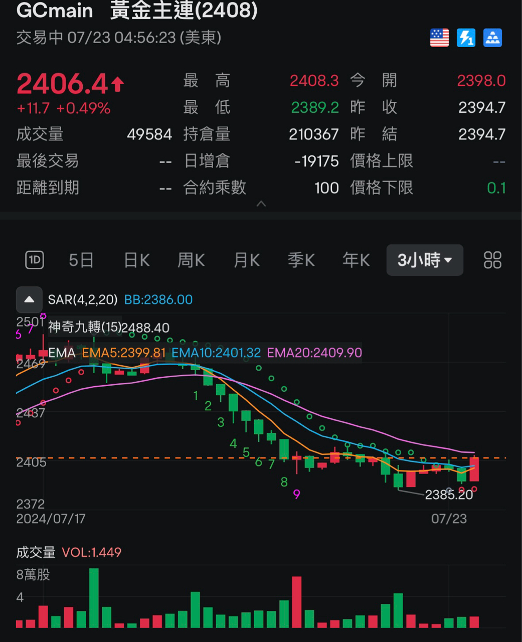 00708L 期元大S&P黃金正2 - 我今天尾盤買入黃金…原因：進入短多因美國大選跟降息影響…金...｜CMoney 股市爆料同學會