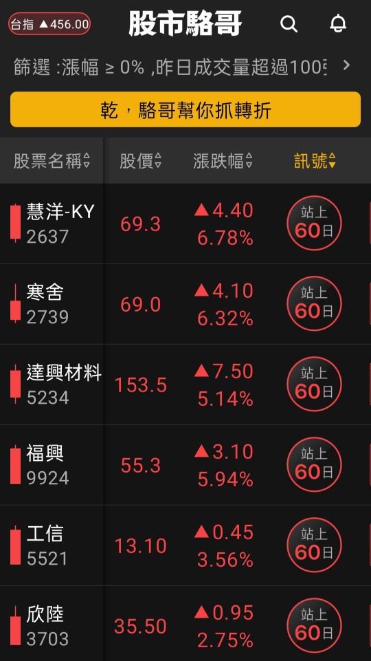 2024.07.23【盤後選股】大盤指數跌回季線附近觀察支撐性