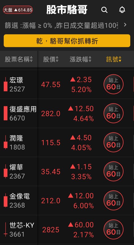 2024.07.23【盤後選股】大盤指數跌回季線附近觀察支撐性