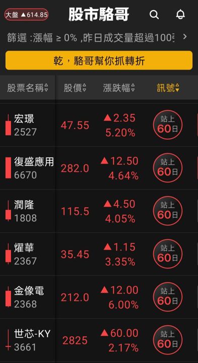 2024.07.23【盤後選股】大盤指數跌回季線附近觀察支撐性
