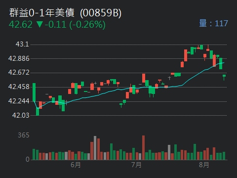 00859B群益0-1年美債的討論圖片