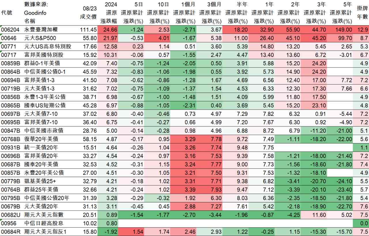 00859B群益0-1年美債的討論圖片