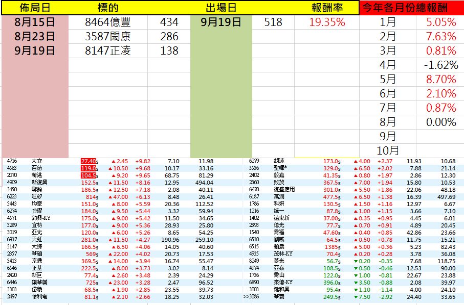 4716 大立 - 今天9/19星期四,大家晚安!...|CMoney 股市爆料同學會