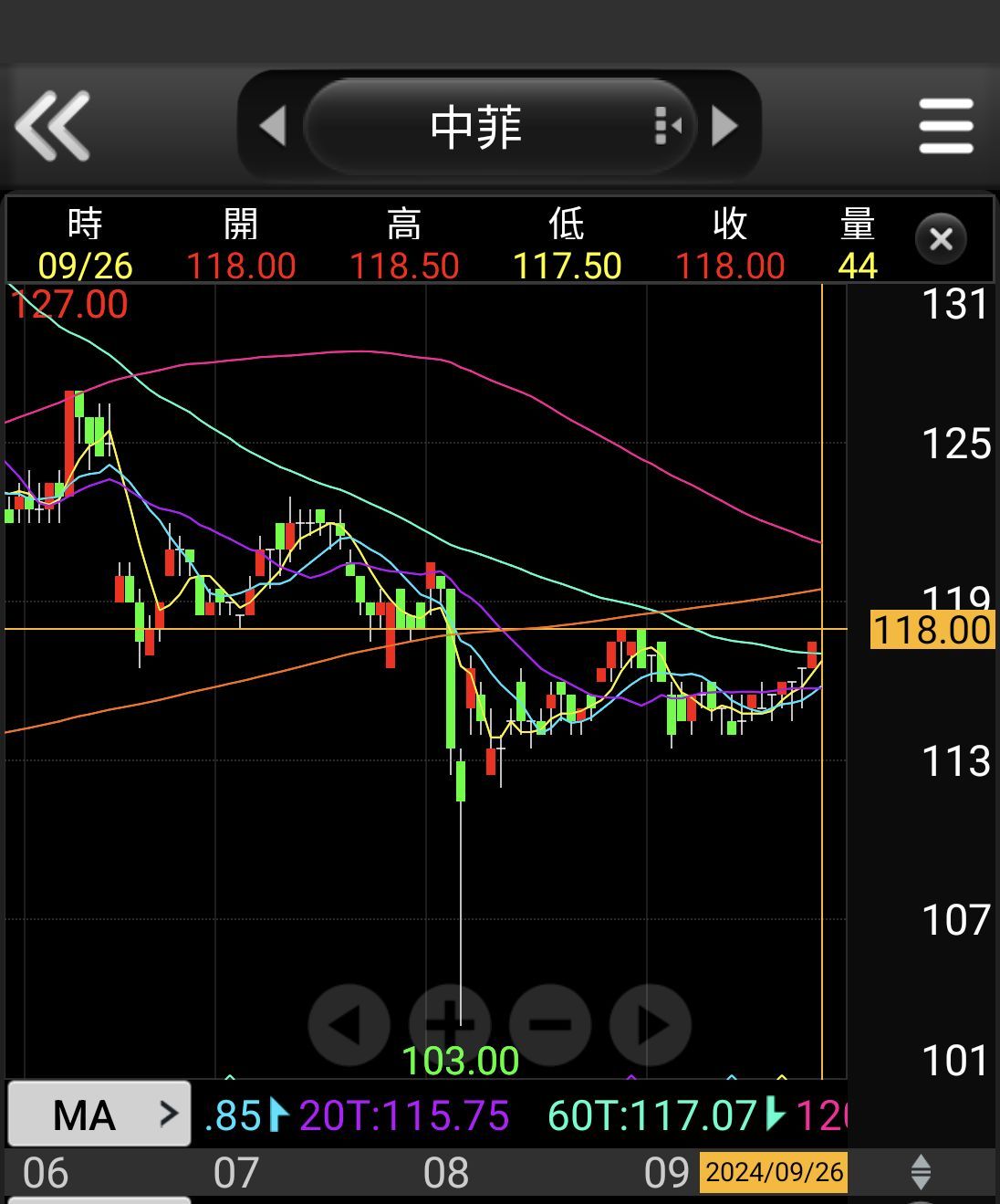 5403 中菲- 中菲，月線走平準備上揚，今日也站回季線，季線扣抵也慢慢走平隨...｜CMoney 股市爆料同學會