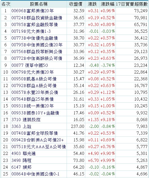 00785B富邦金融投等債的討論圖片