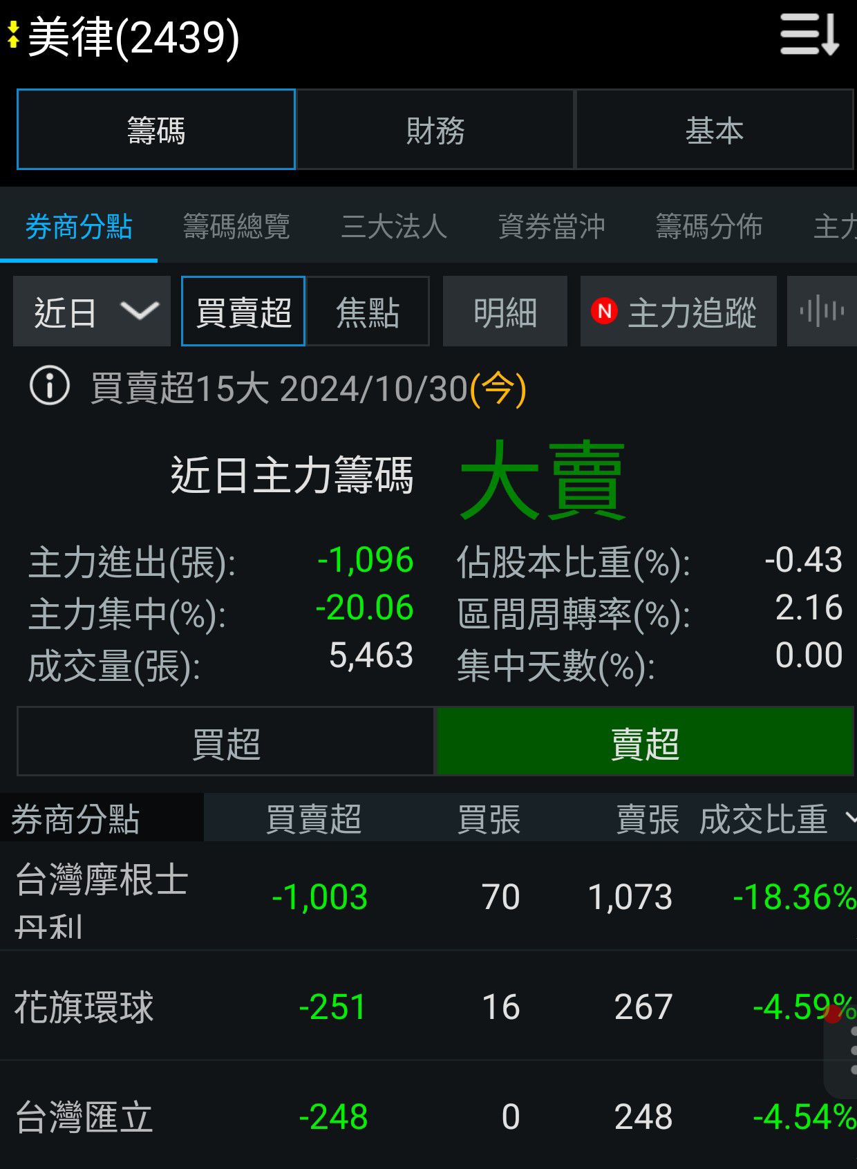 2439 美律- 明天還是放假好了，大摩像閉著殺股票，越賣越欲罷不能😂｜CMoney 股市爆料同學會