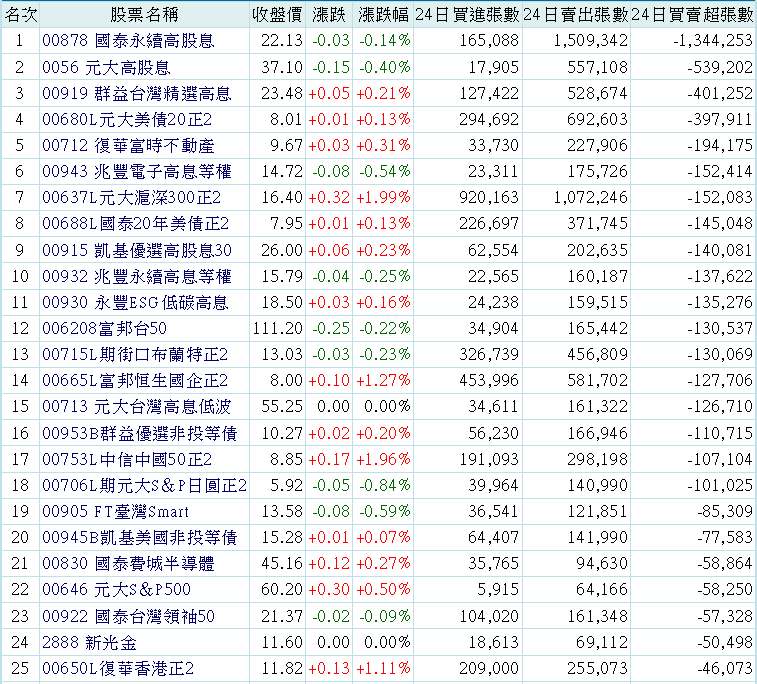 復華富時不動產(00712)ETF-今日股票股價與歷史行情走勢