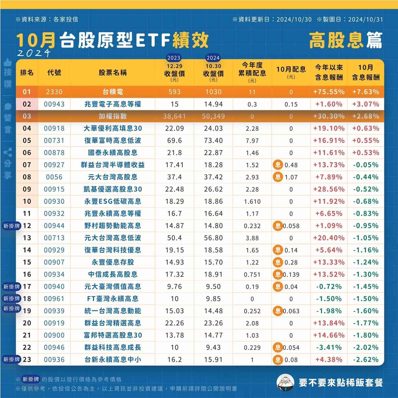 00915 凱基優選高股息30 - 10月ETF績效回顧｜CMoney 股市爆料同學會