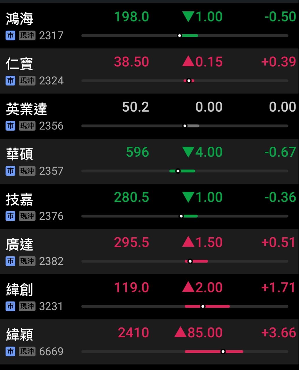 TWA00 加權指數 - 目前已達標，準備開始冬眠.   所以再發篇文跟大家告知一下....｜股市爆料同學會