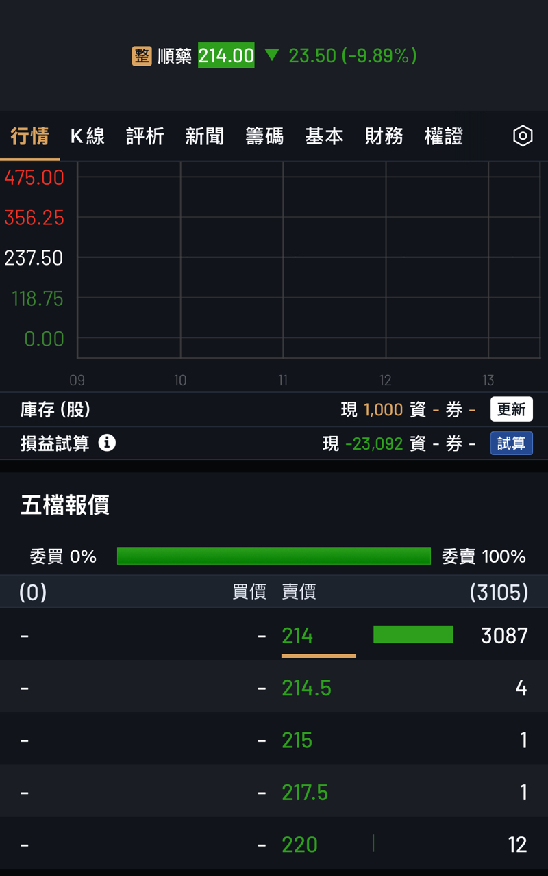 6535 順藥- 今天會打開嗎？ 情況好像沒有比昨天好現在8:40就已經30...｜CMoney 股市爆料同學會